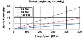 960 Asphalt Pump Power Chart